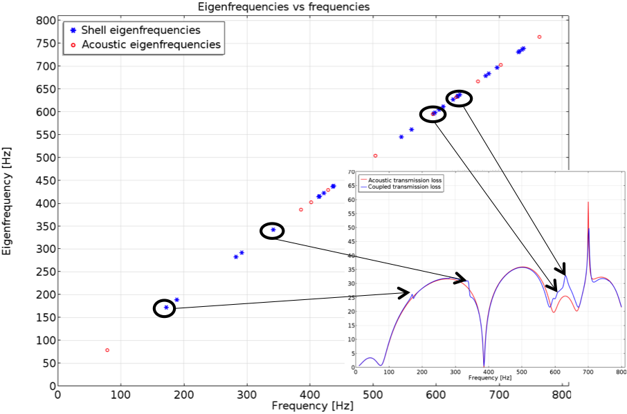 A plot of the transmission loss and eigenfrequencies for both an acoustics and multiphysics model.