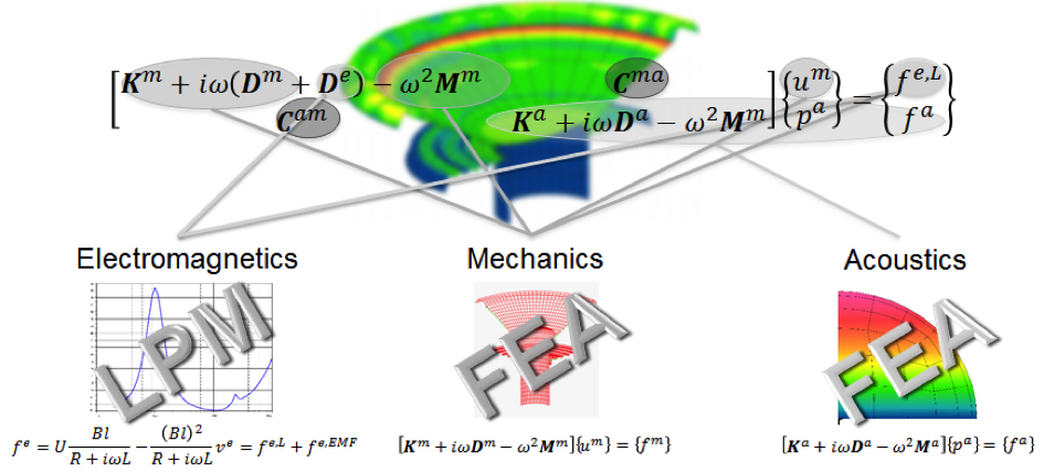 A schematic depicting the coupled multiphysics system for a loudspeaker.