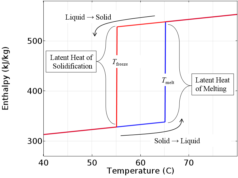 Plot comparing enthalpy and temperature for an idealized incompressible material.