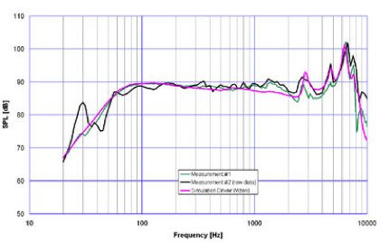 A plot comparing the measured and simulated frequency responses of the radiated sound pressure.