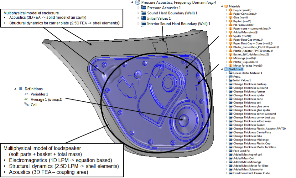 A loudspeaker and enclosure model example, as implemented in COMSOL Multiphysics.