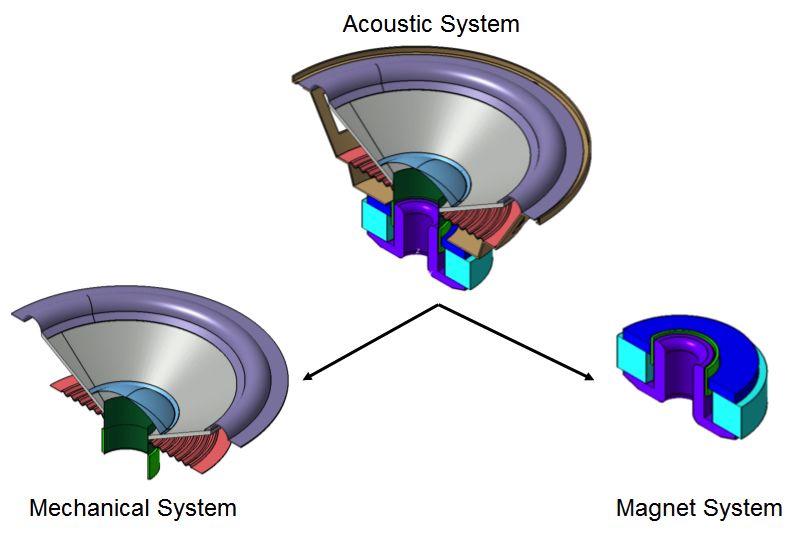 A schematic showing the different physics involved within a loudspeaker.