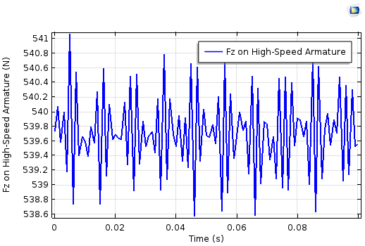 Plot indicating the electromagnetic force on the high-speed armature.