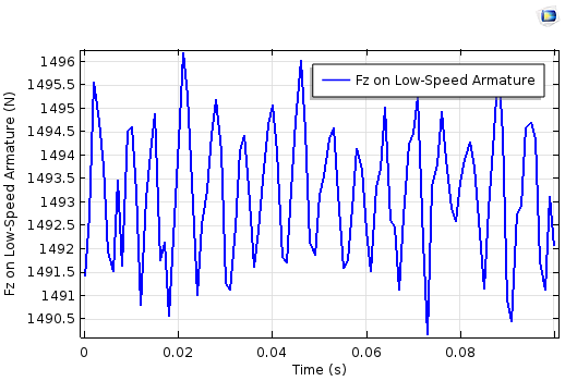 Plot indicating the electromagnetic force on the low-speed armature.