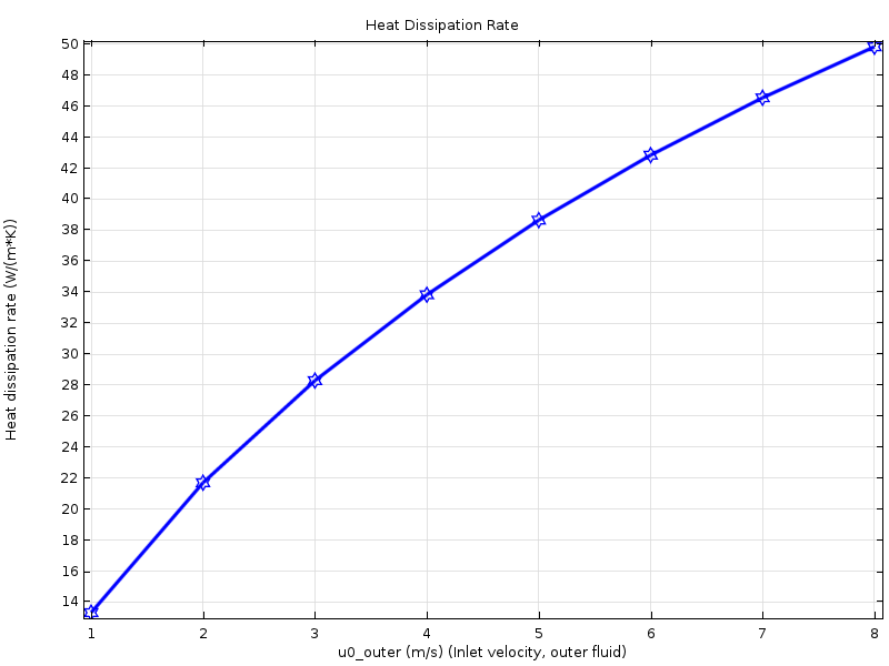 A plot comparing the heat dissipation rate per unit temperature with air inlet velocity.