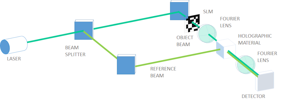 A graphic of the optical layout for page-type holographic data storage.