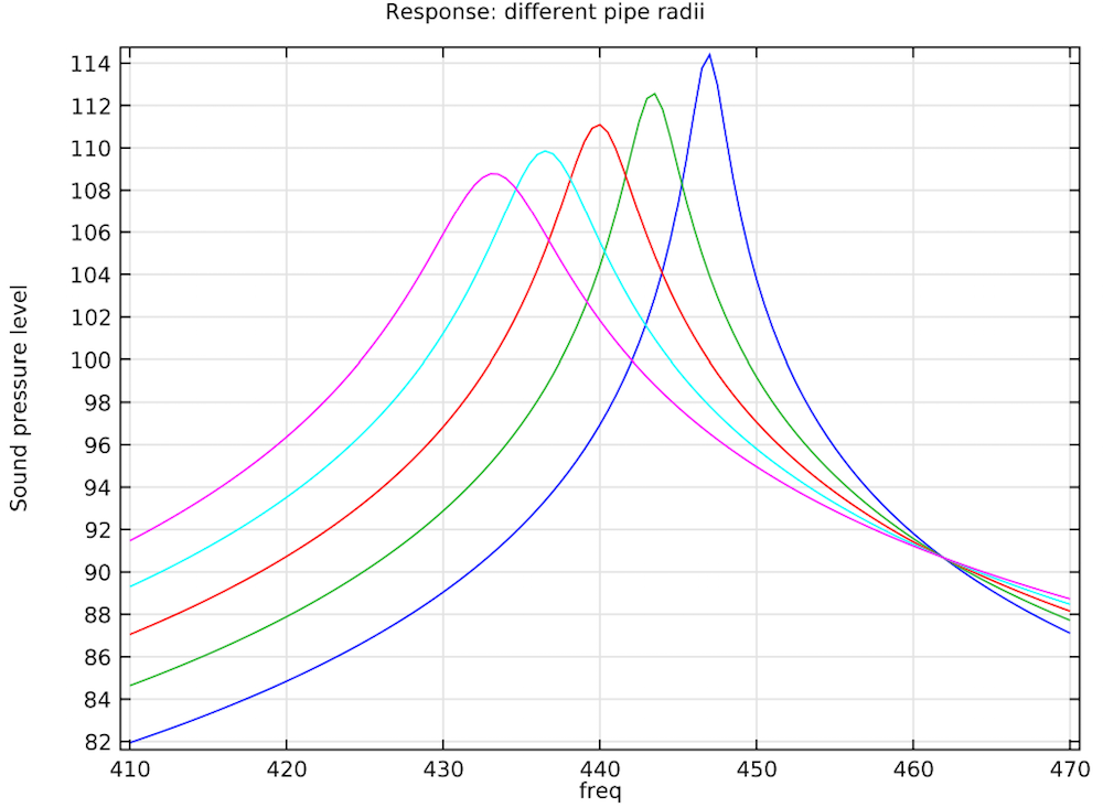 Plot depicting the frequency response for different pipe radii.