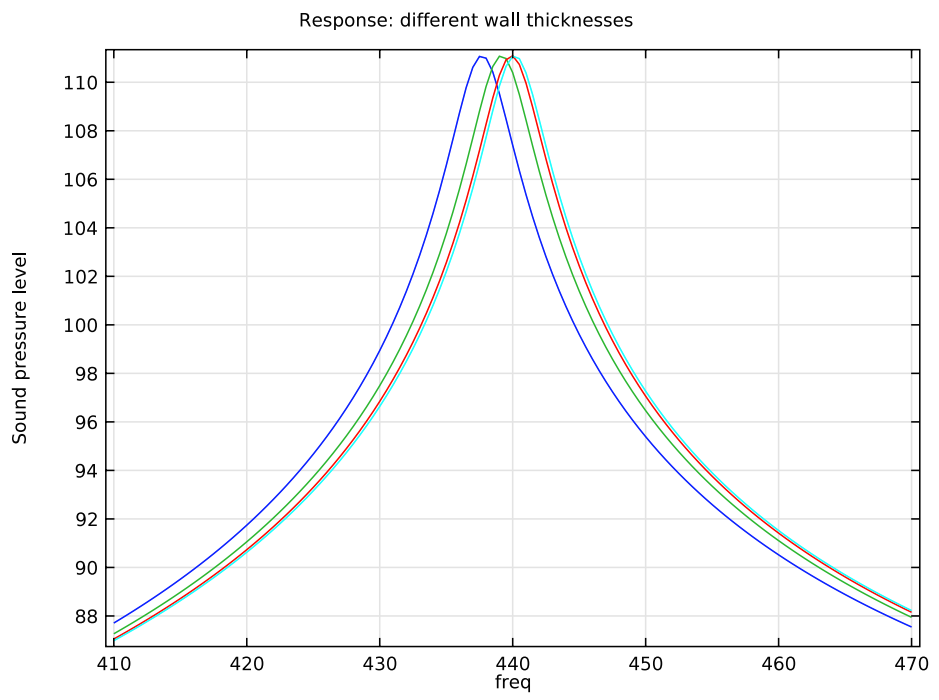 Simulation results for different pipe wall thicknesses.