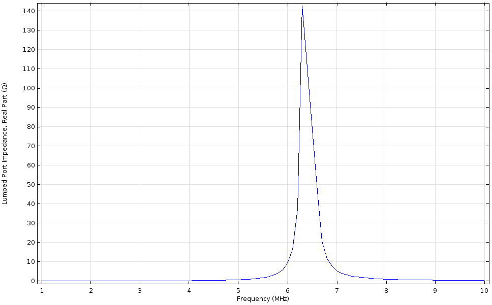 A graph plotting the real impedance in COMSOL Multiphysics.