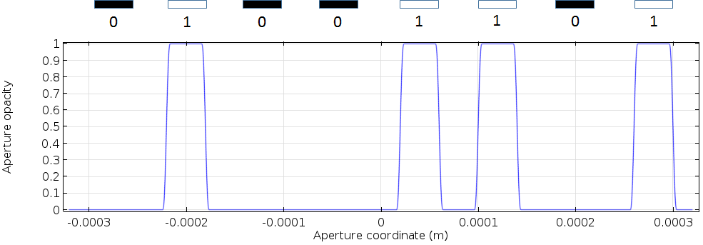 A graphic showing an SLM aperture opacity function representing eight-bit data.