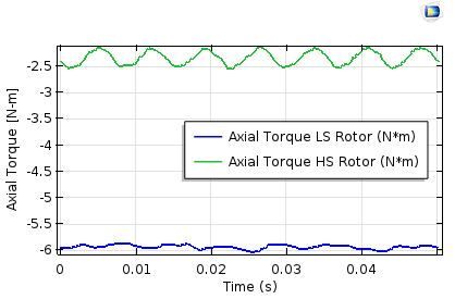 A time-dependent study for the axial torque profile on the inner and outer rotors.