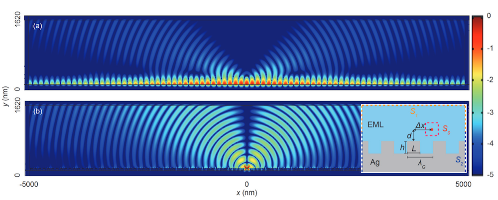 A 2D simulation of an OLED device with both a flat and nanograting interface.