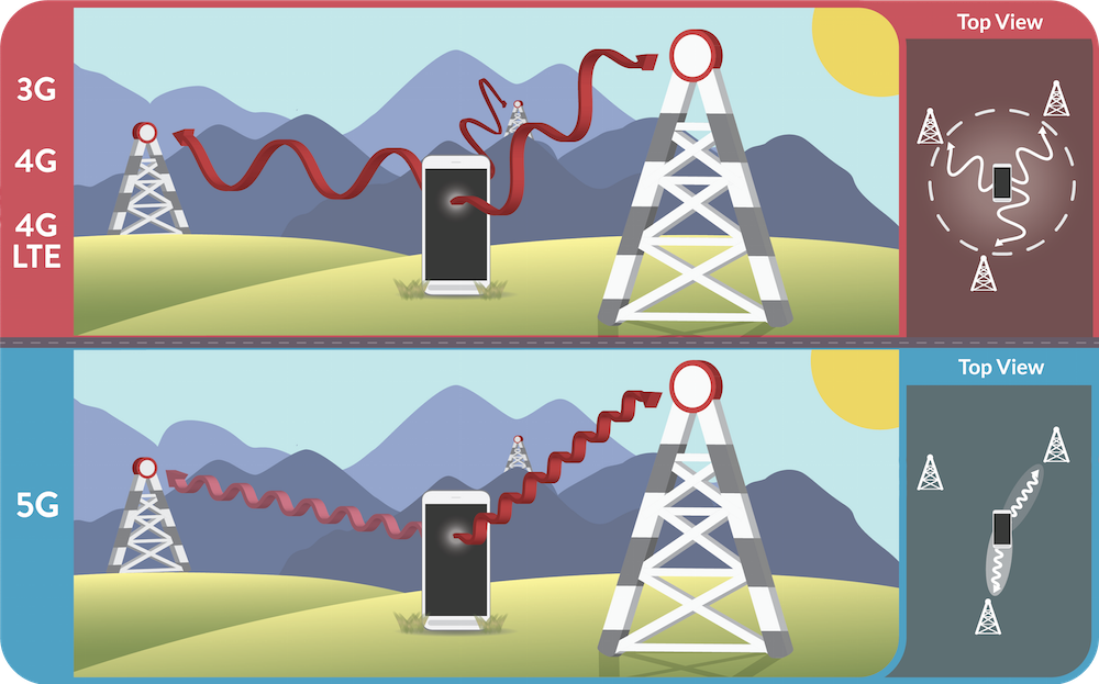 An image comparing gain in a quarter-length monopole antenna to that of a phased array antenna optimized for the 5G mobile network.