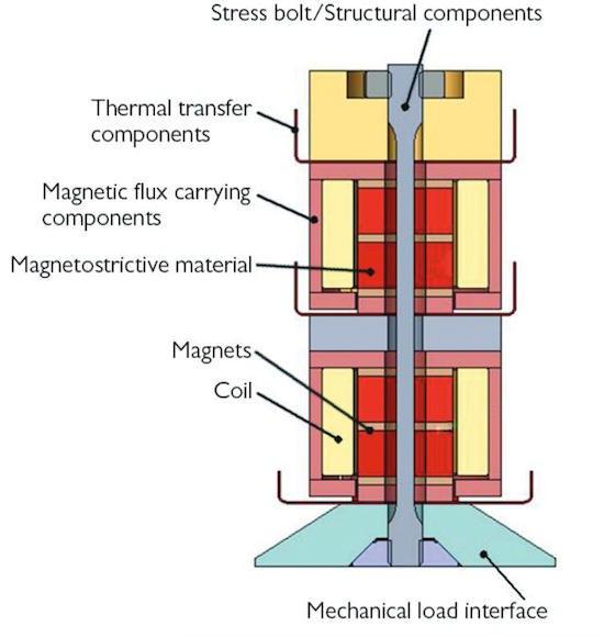 A schematic of a magnetostrictive transducer.