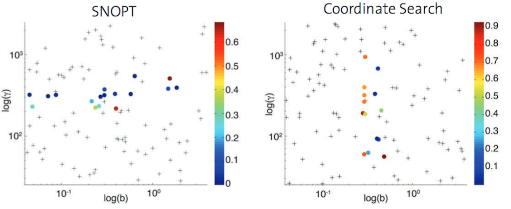 Convergence plots for the two optimization solvers: SNOPT and Coordinate Search.