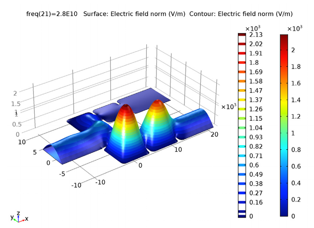 A simulation plot of a waveguide diplexer set to 28 GHz.