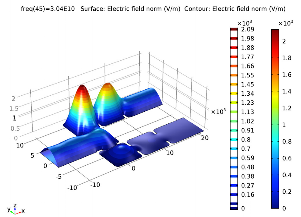 A plot showing simulation results for a 30.4 GHz waveguide diplexer.