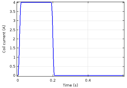 Plot comparing the electromagnetic plunger's coil current and time.