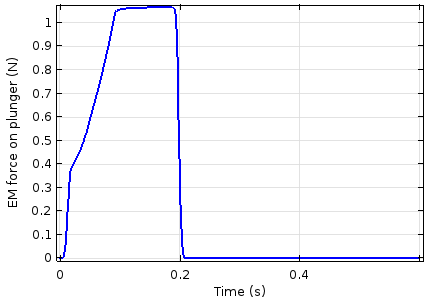 Plot depicting the electromagnetic force versus time.