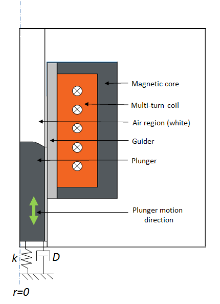 A 2D axisymmetric view of an electromagnetic plunger.