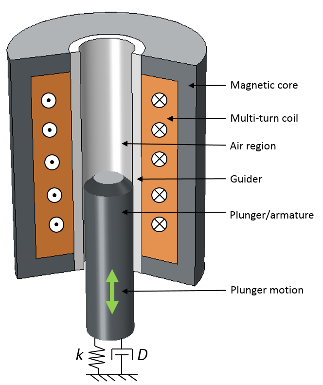 A 3D view of an electromagnetic plunger.