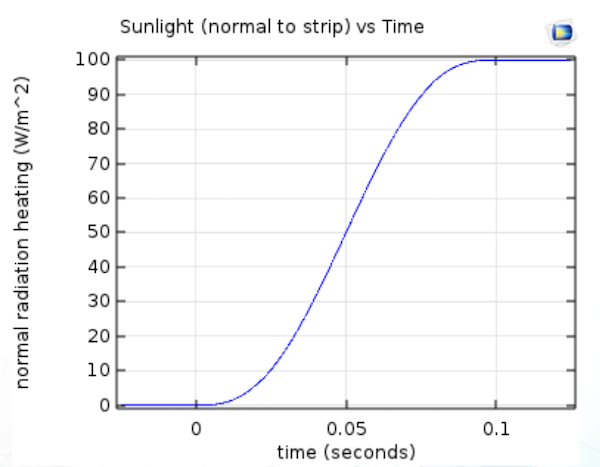 Plot comparing radiation heating and time.