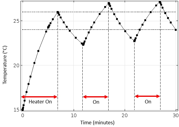 A plot depicting the thermostat delay behavior.