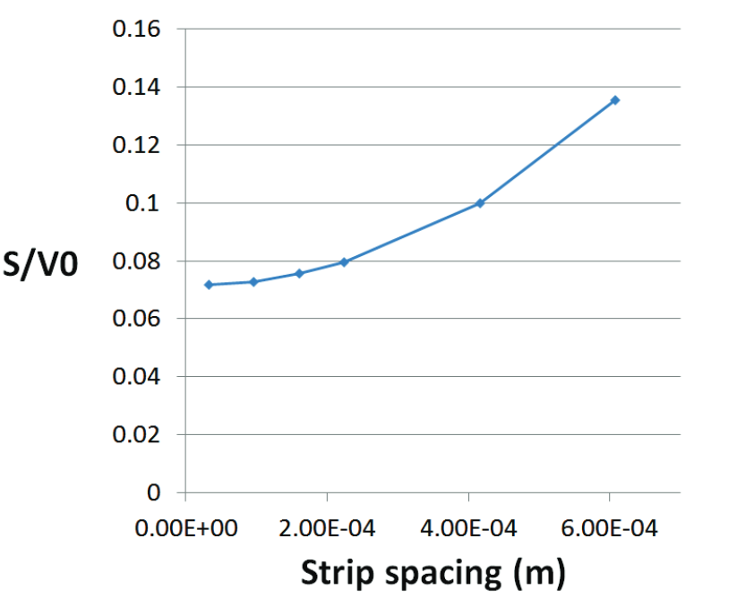 Plot depicting the impact that strip spacing has on bolometer sensitivity.