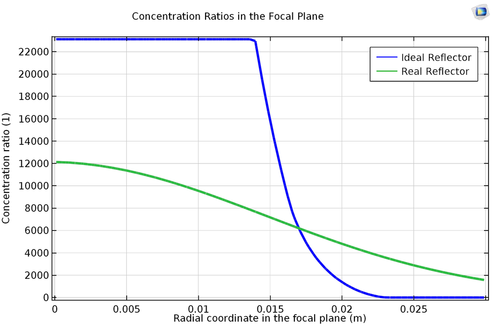 Graph comparing the concentration ratio of an ideal and real reflector in the focal plane.