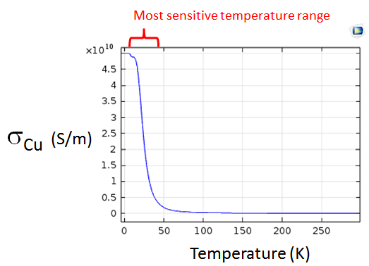 Graph indicating the most sensitive temperature range for copper.