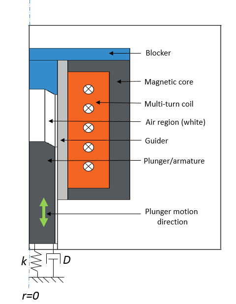 A 2D axisymmetric view of an electromagnetic plunger with a blocker.