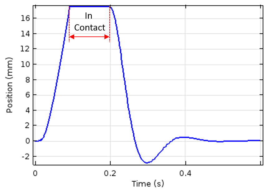 Graph comparing the position of an electromagnetic plunger and time.