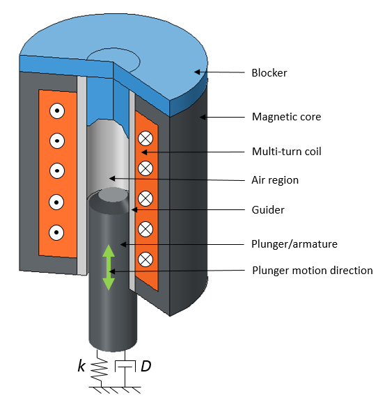 A 3D view of an electromagnetic plunger with a blocker.