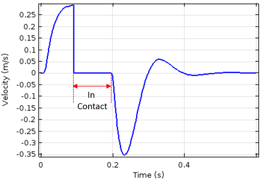 Graph depicting the electromagnetic plunger velocity versus time.