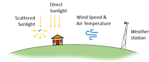 气象站收集的数据，包括气温、太阳直接辐照度和散射辐照度、风速。