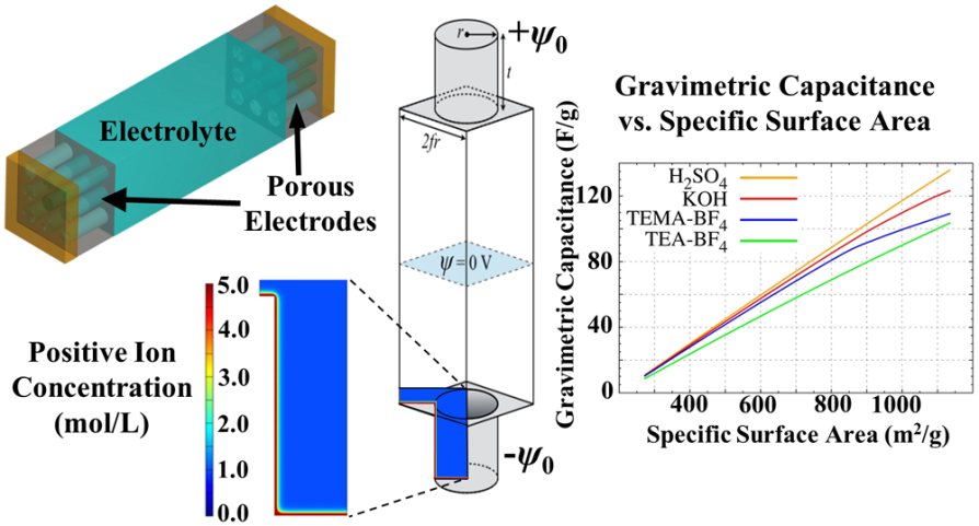 Schematic displaying the geometry of an EDLC simulation model and a predicted capacitance plot.