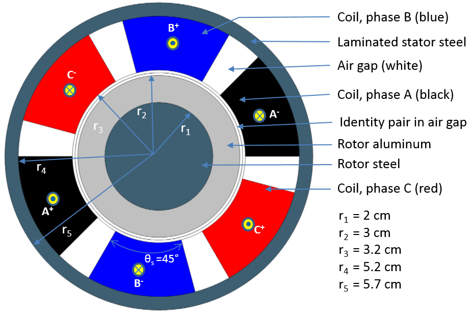 The geometry of a three-phase induction motor model.