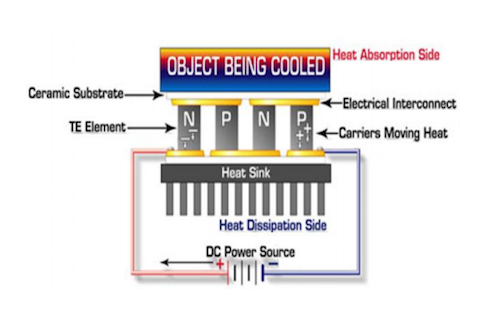 Schematic of a Peltier device.