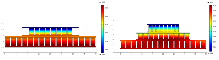 Surface temperature plots for multistage Peltier devices.