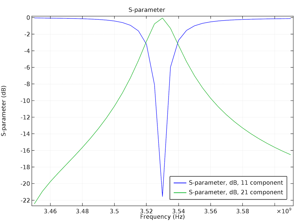 The frequency sweep results from a simulation study of a cylindrical cavity filter.