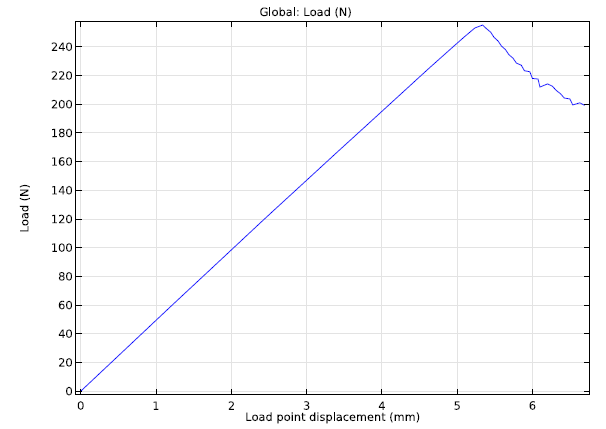 Graph comparing load point displacement vs. load for the beam's outer edge.