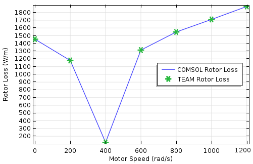Comparison of rotor loss vs. motor speed.