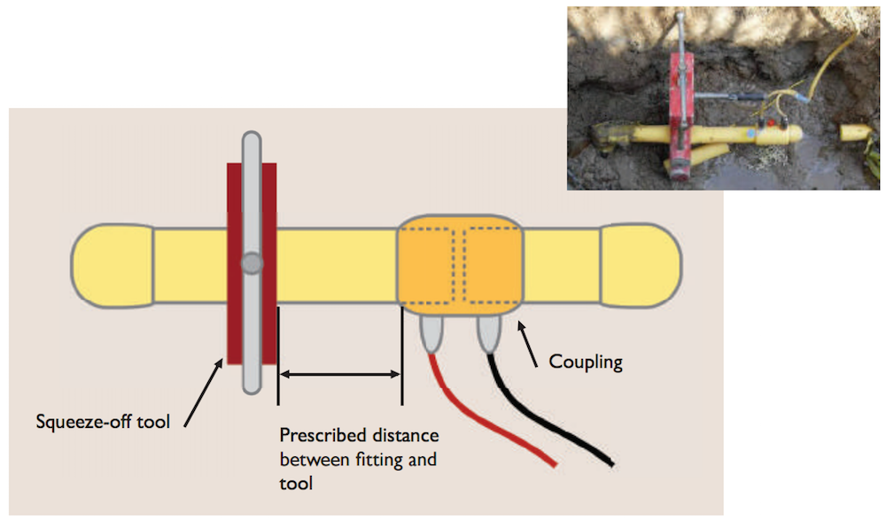 A schematic and photo depicting a general pipe squeeze-off procedure, which is key in gas pipeline maintenance.