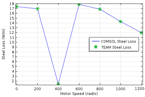 A plot comparing steel loss and motor speed.