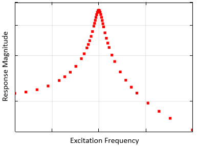 Graph using the AWE solver to compare response magnitude and excitation frequency.