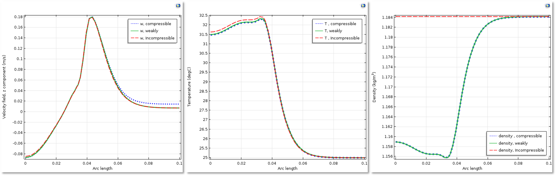 Image of three graphs comparing results from the Compressible flow (Ma < 0.3), Weakly compressible flow, and Incompressible flow formulations.