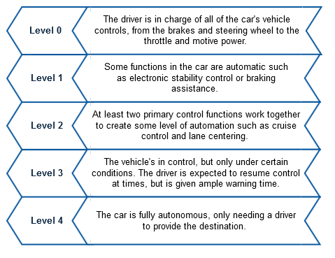 A schematic depicting the different levels for classifying the automation of vehicles as described by the National Highway Traffic Safety Administration (NHSTA).