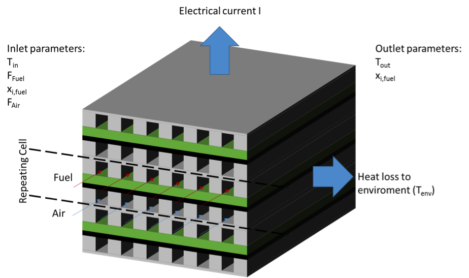 Figure depicting the SOFC stack model geometry.