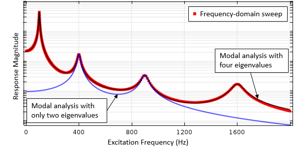 Image plotting the frequency-domain sweep against the frequency-domain modal study.