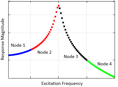 Plot comparing response magnitude and excitation frequency.